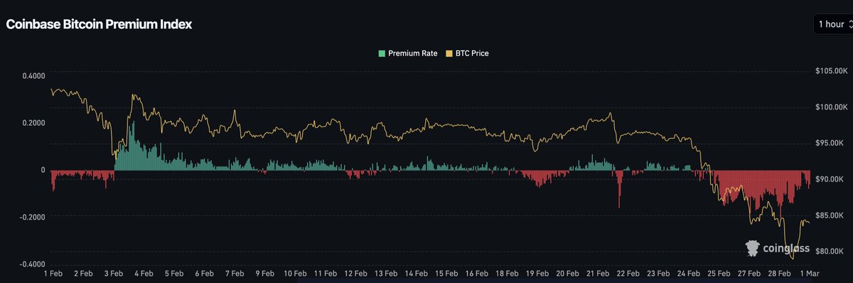 Bitcoin Coinbase Premium Turns Damaging – Spot Promoting, ETF Outflows Weigh On Value Motion | Bitcoinist.com Bitcoin Coinbase Premium Turns Damaging – Spot Promoting, ETF Outflows Weigh On Value Motion | Bitcoinist.com